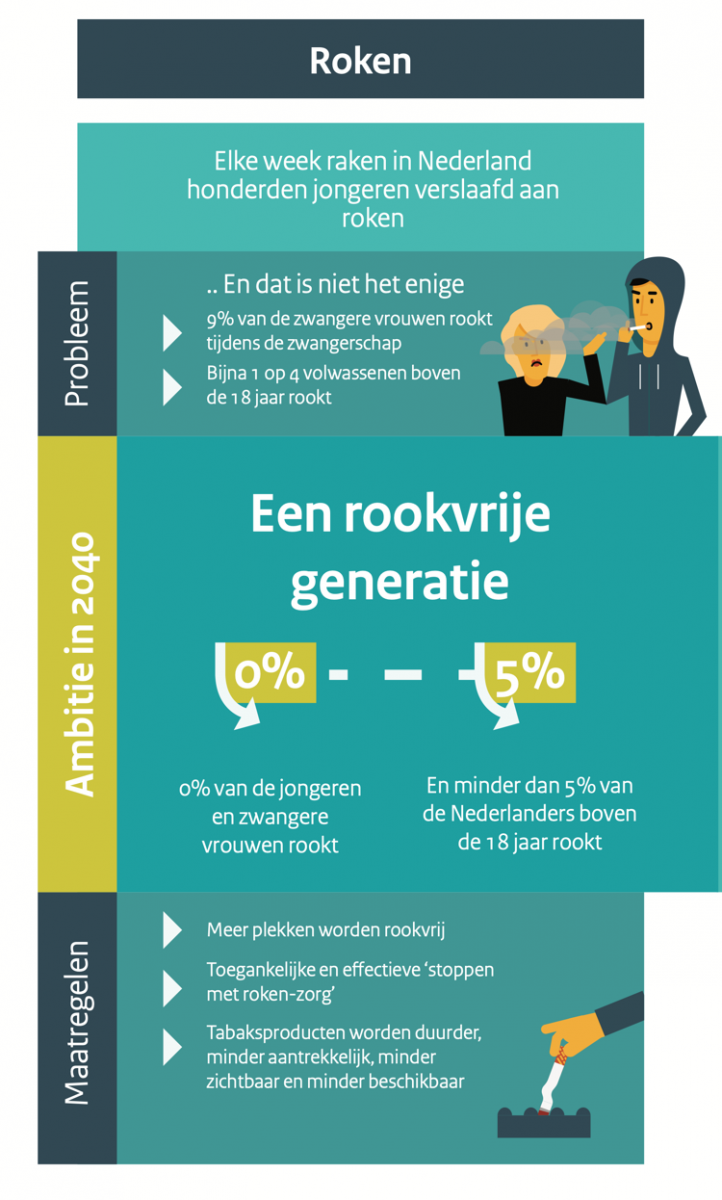 Infographic Nationaal preventieakkoord - Ministerie VWS